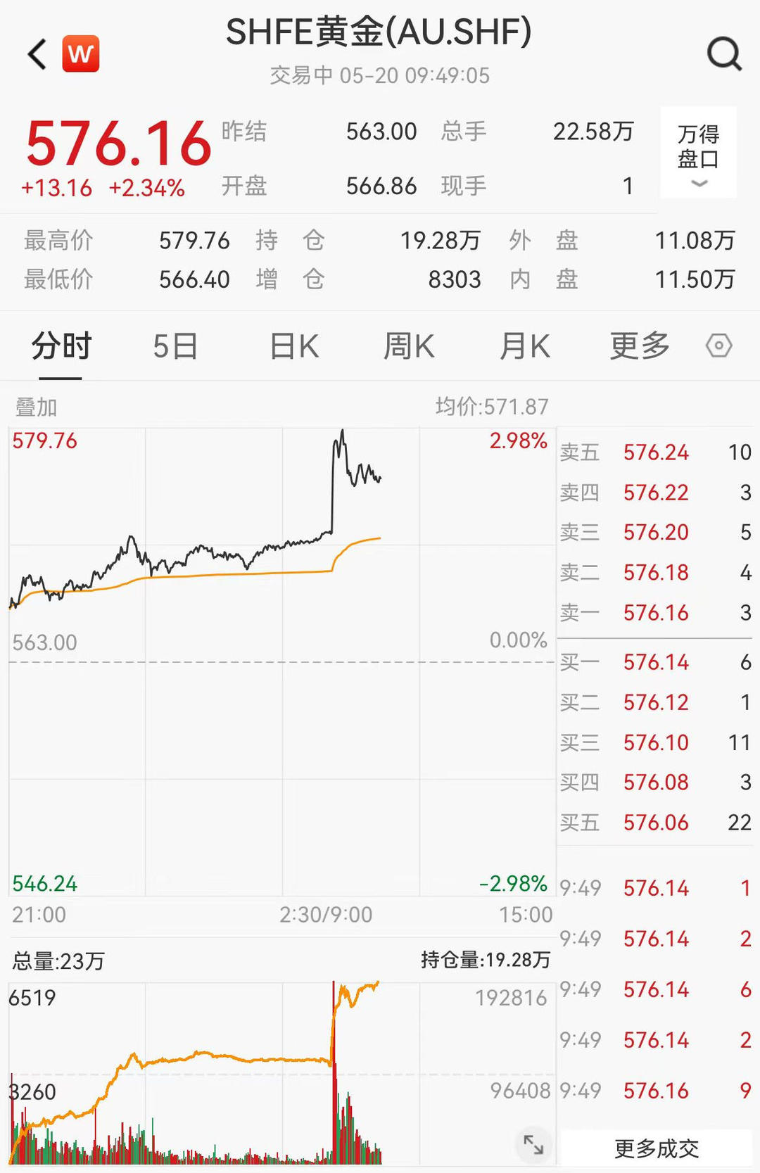 国际金价狂飙，上金所强调风控重要性，黄金市场需保持冷静与警惕