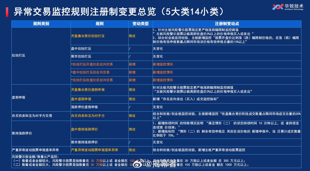 市场乱象/投资者风险警告