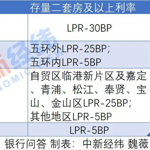 存量房贷利率调整带来的自信与成就感，从25日开始的新变化