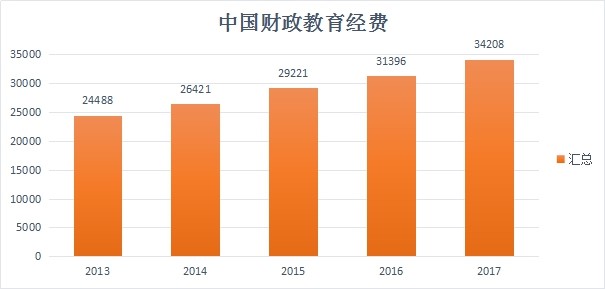 新动向（教育投入）