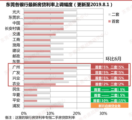 存量房贷利率调整