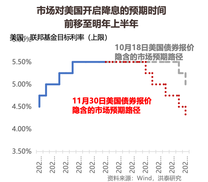 降息