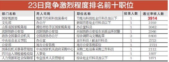 国考最热职位引1970人激烈竞争，聚焦与争议热议