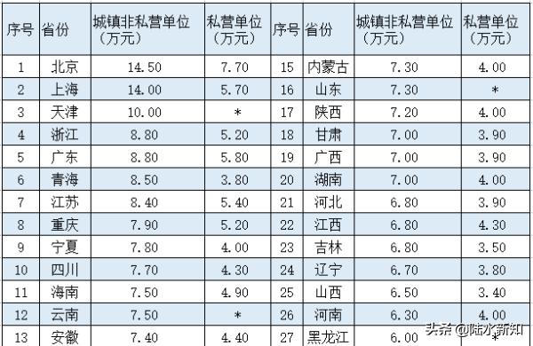 年收入10万无税忧