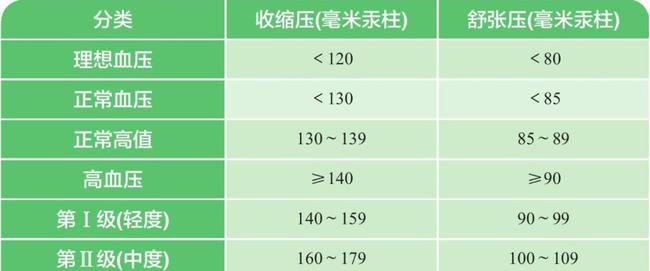 最新血压标准解析步骤指南