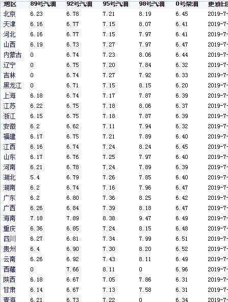 92号汽油价格分析与预测