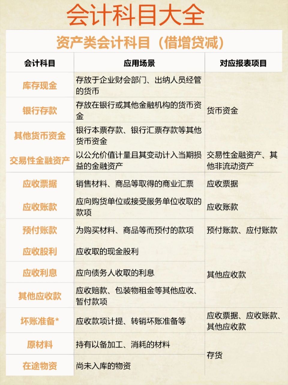会计科目学习指南