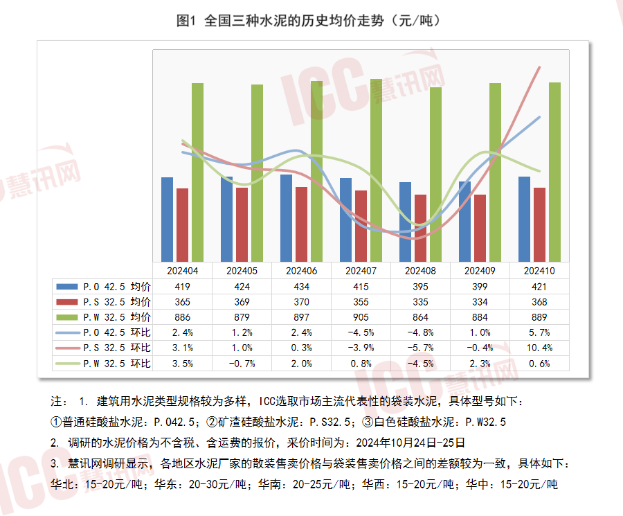 水泥价格信息分析
