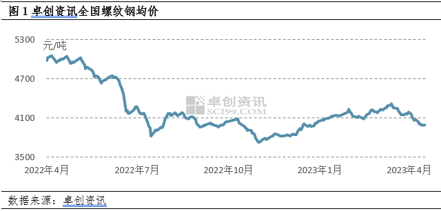 建筑钢材最新价格