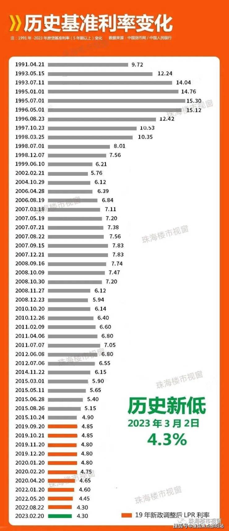 房贷最新基准利率