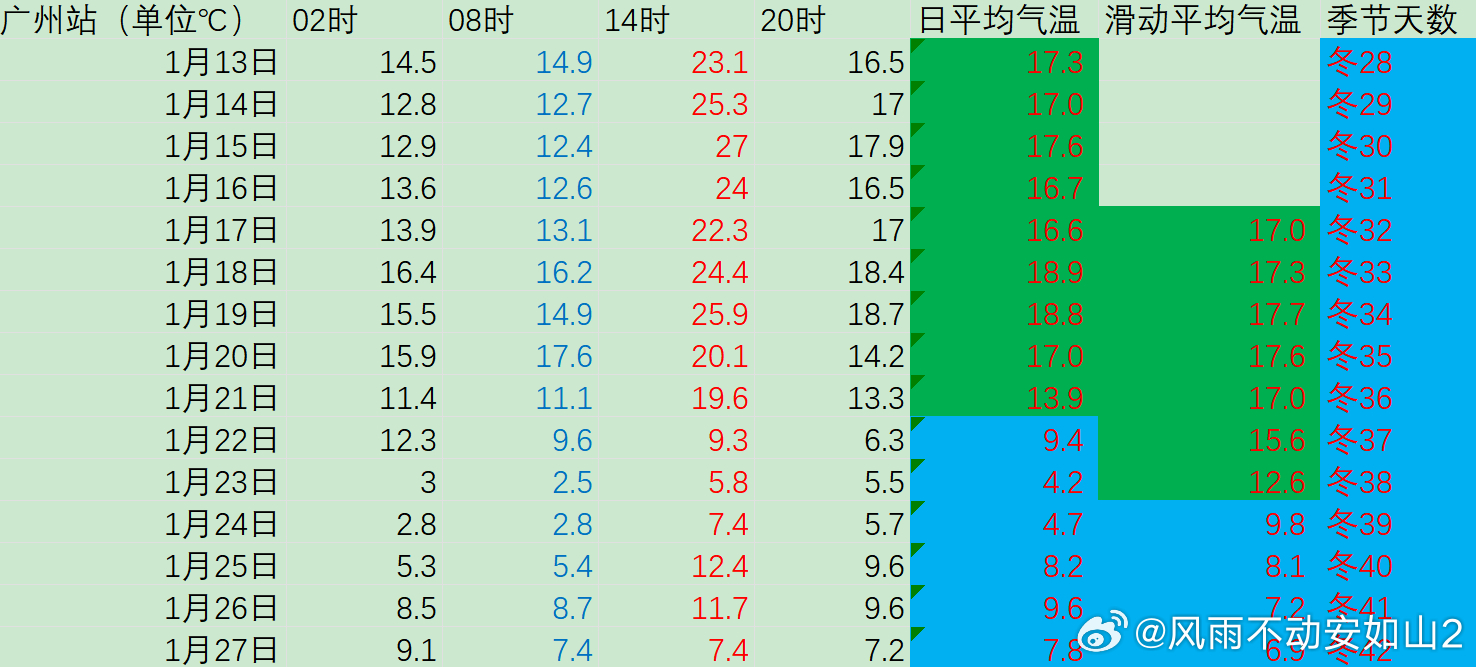 广州最新天气实时更新🌦️