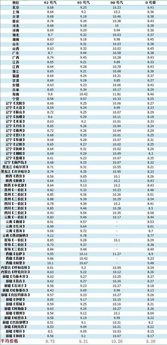 辽宁最新油价及其背后的温情故事