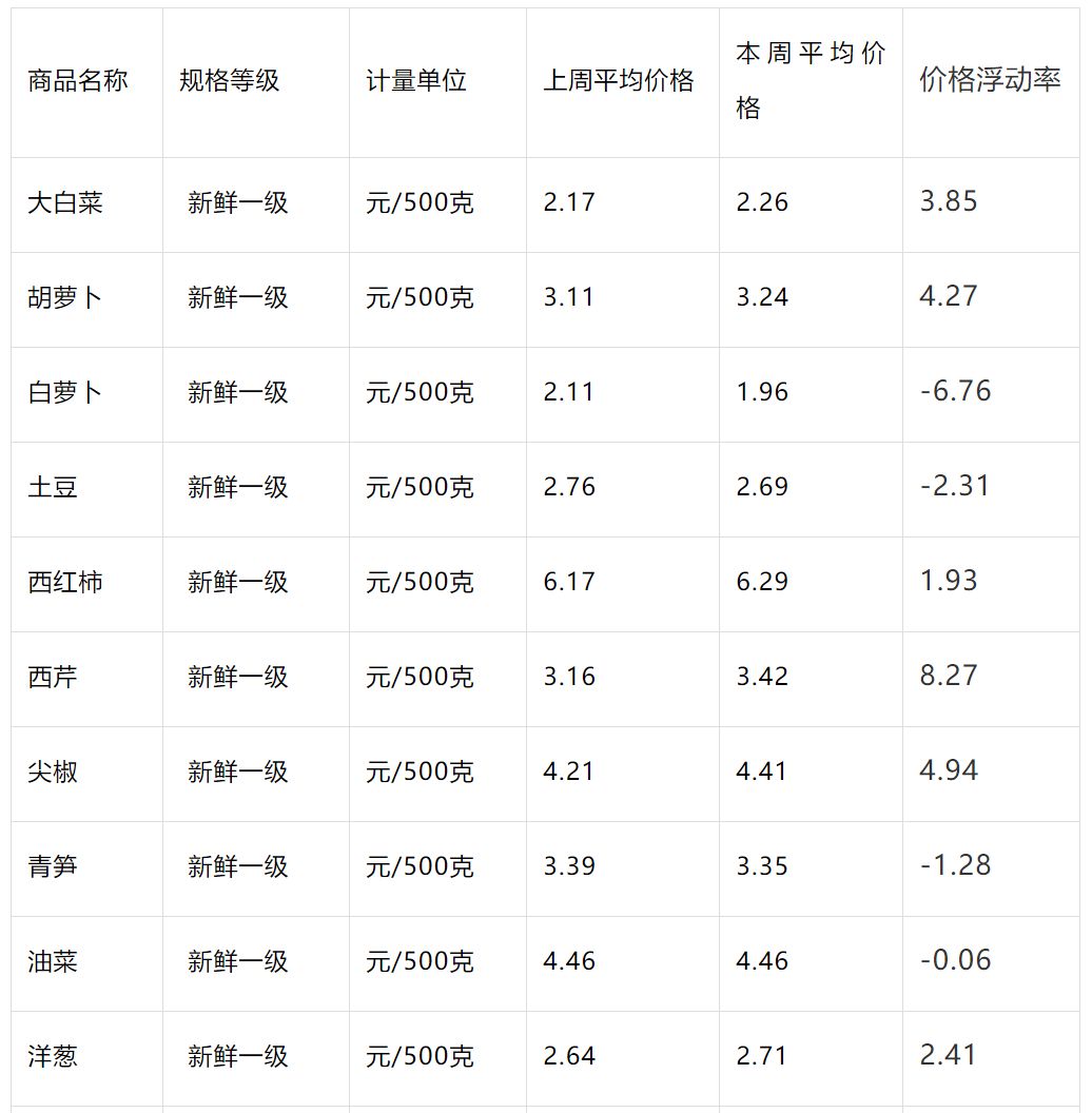 蔬菜价格表查询指南
