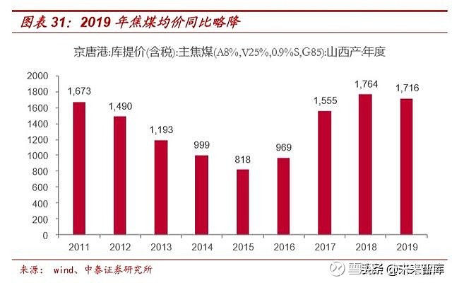 煤炭价格行情