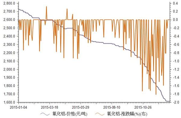 氧化铝最新价格