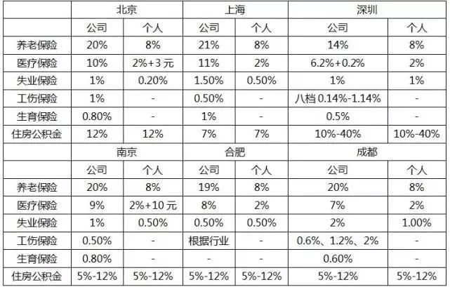 个税起征点
