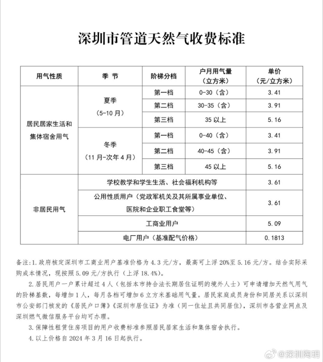 深圳燃气最新动态与消息速递🔥