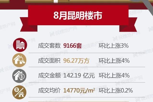 昆明楼市最新动态