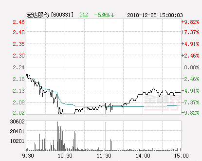 宏达股份最新动态更新，最新消息汇总