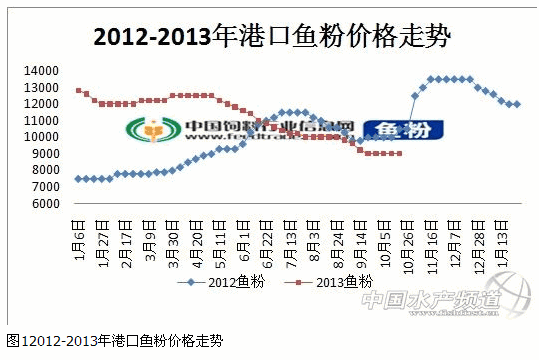 进口鱼粉最新价格动态