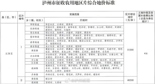 泸州最新征地公告