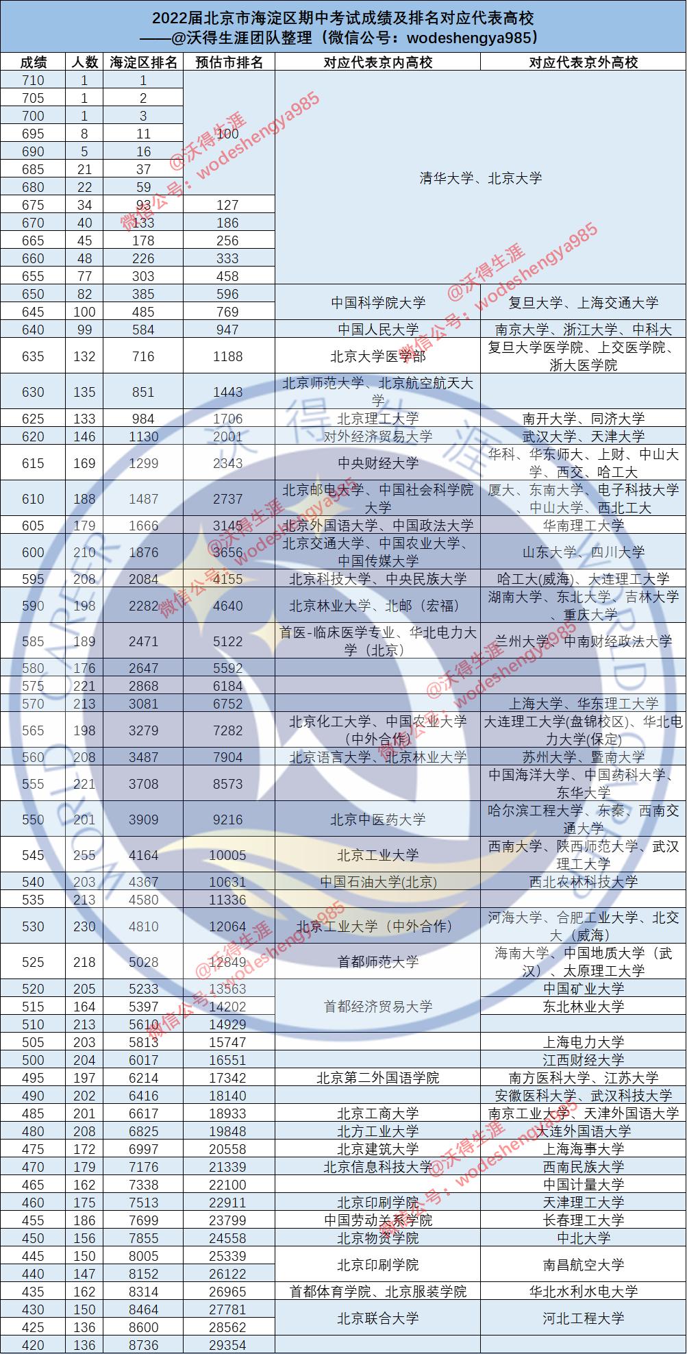 北京市中学最新排名