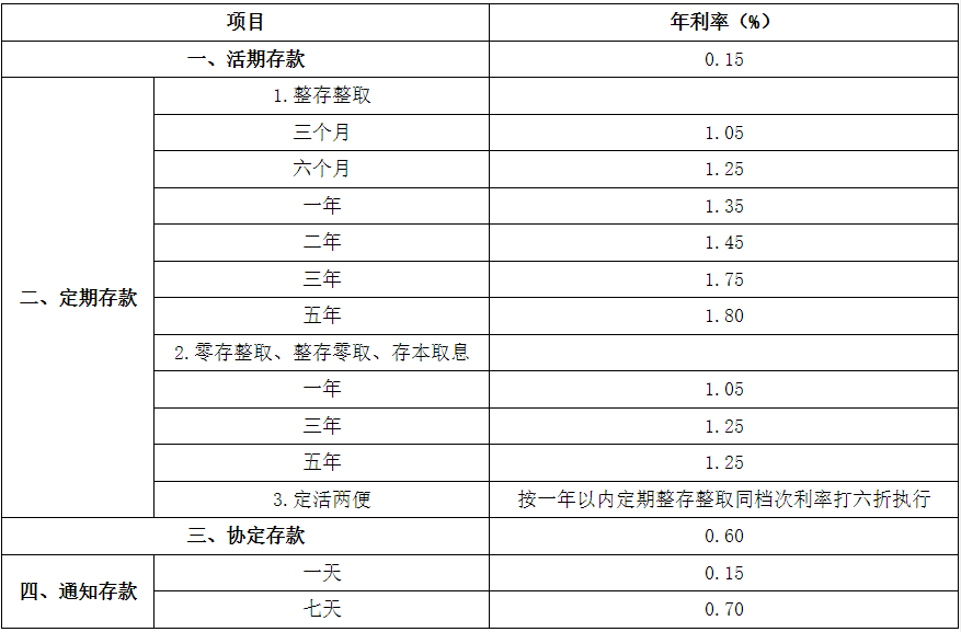 银行定期存款利率变化