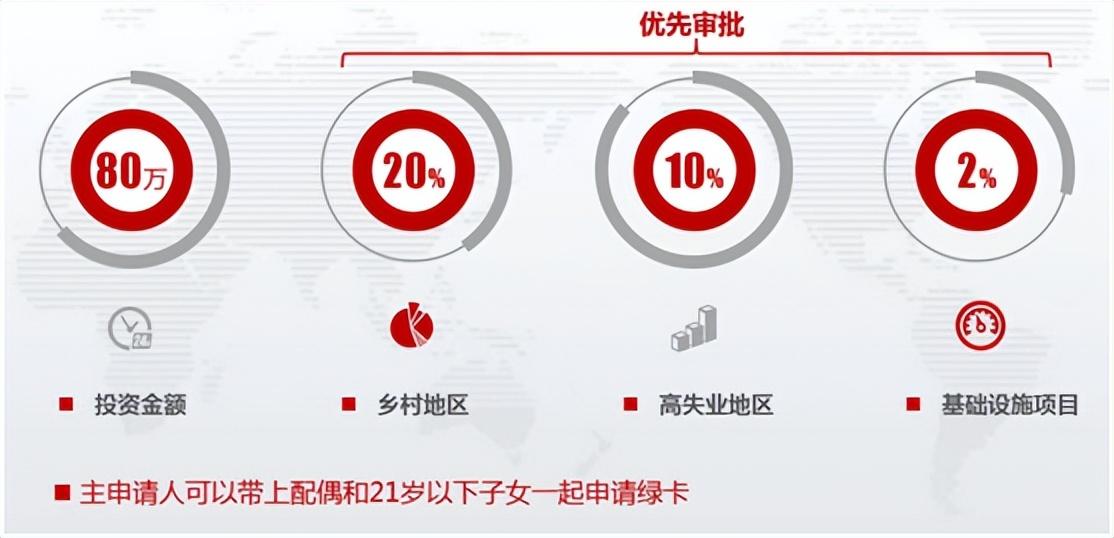 EB5排期更新，最新消息与动态