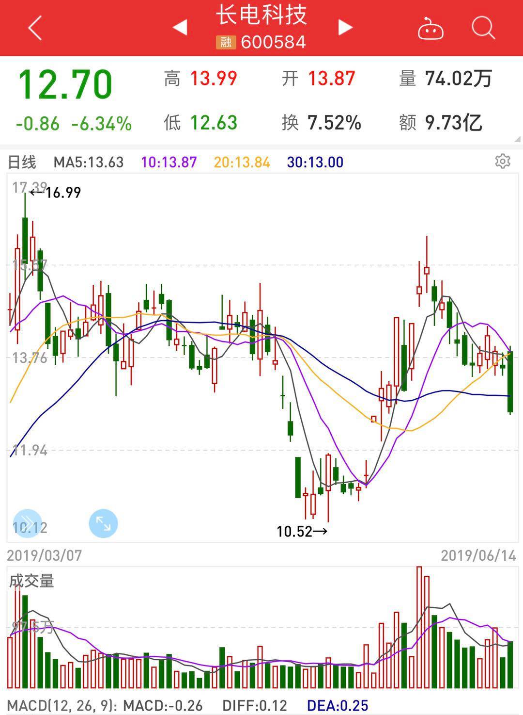 泰尔股份业绩波动