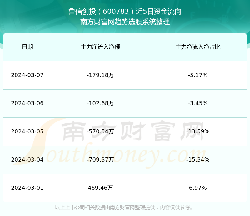 鲁信创投最新消息