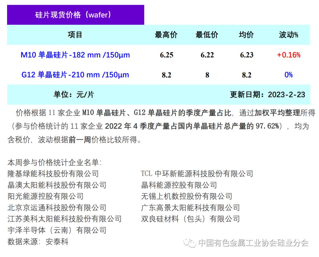 硅料价格最新动态