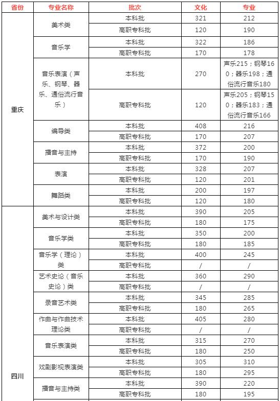 高考分数线预测