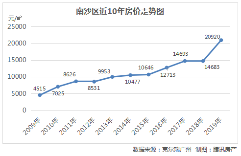 天津最新房价概览