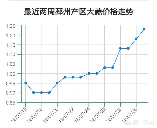 陕西大蒜价格