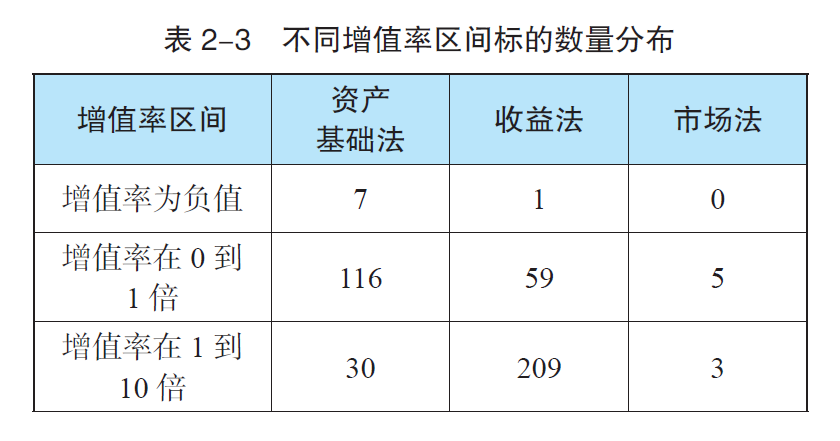 最新资产评估收费标准及其观点论述