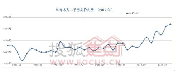 乌鲁木齐二手房价