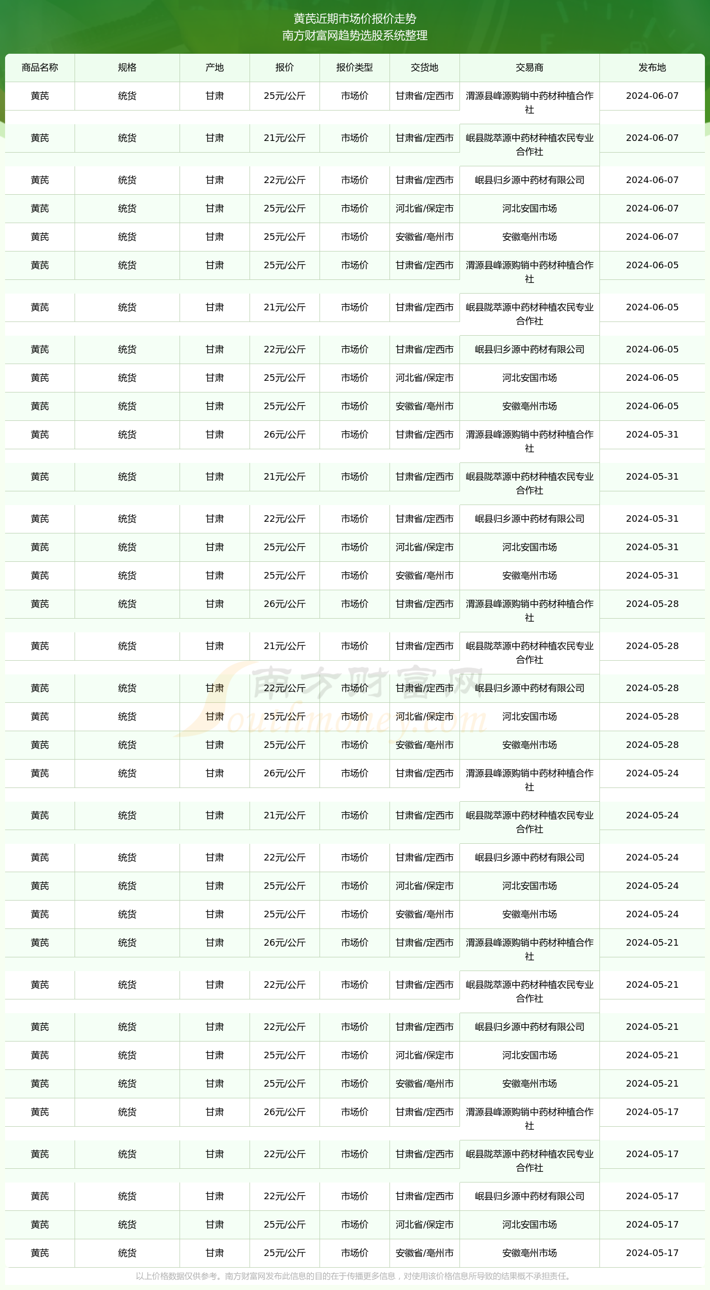 甘肃黄芪最新价格行情