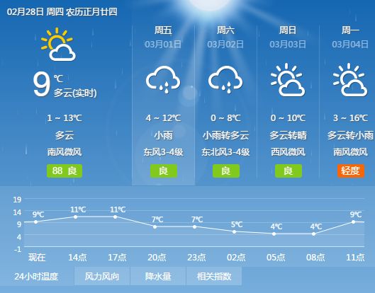 商丘天气预报
