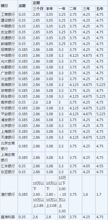 银行存款利率表变化解析