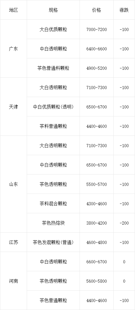 EPS再生料价格行情最新动态