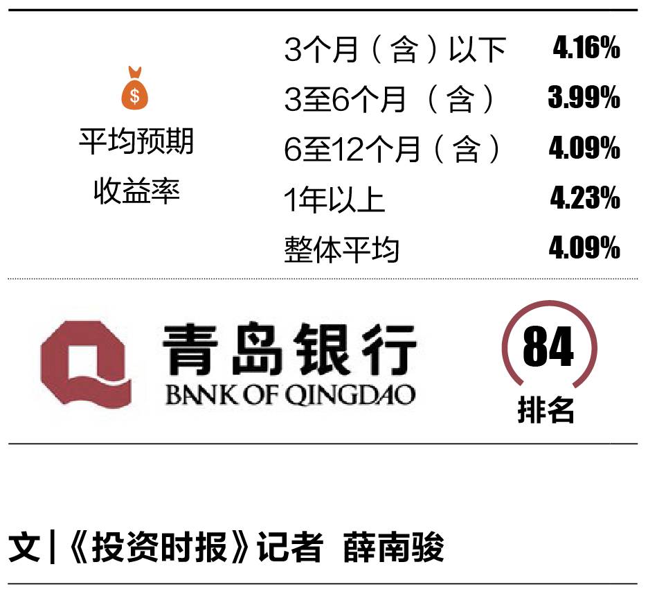 青岛银行理财产品