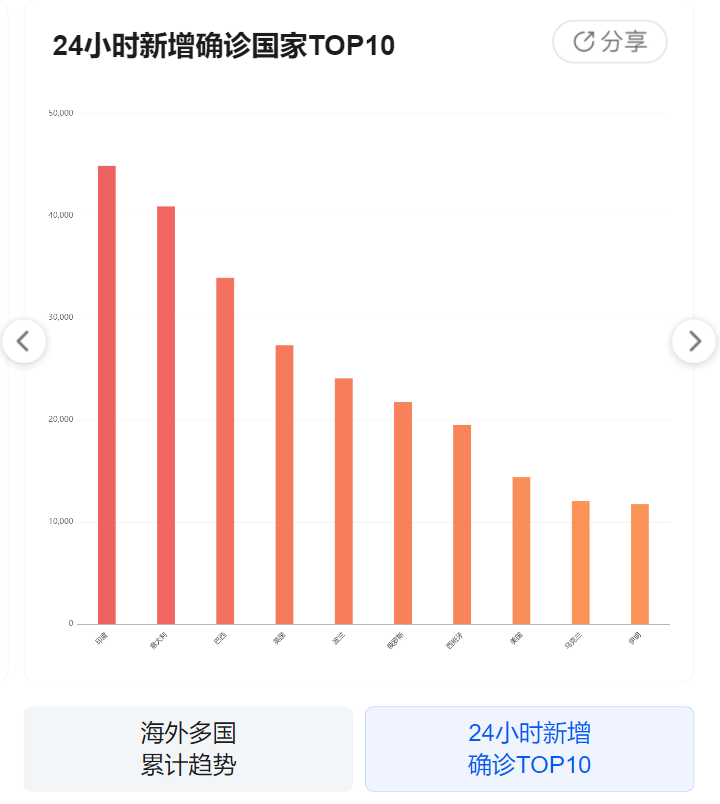 全球态势