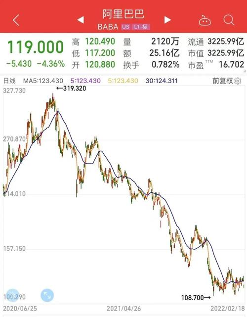 阿里巴巴最新股价动态