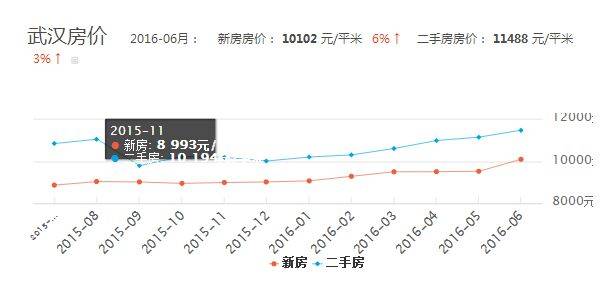 武汉房价走势最新动态更新