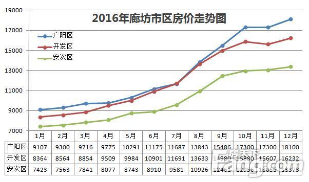 廊坊最新房价