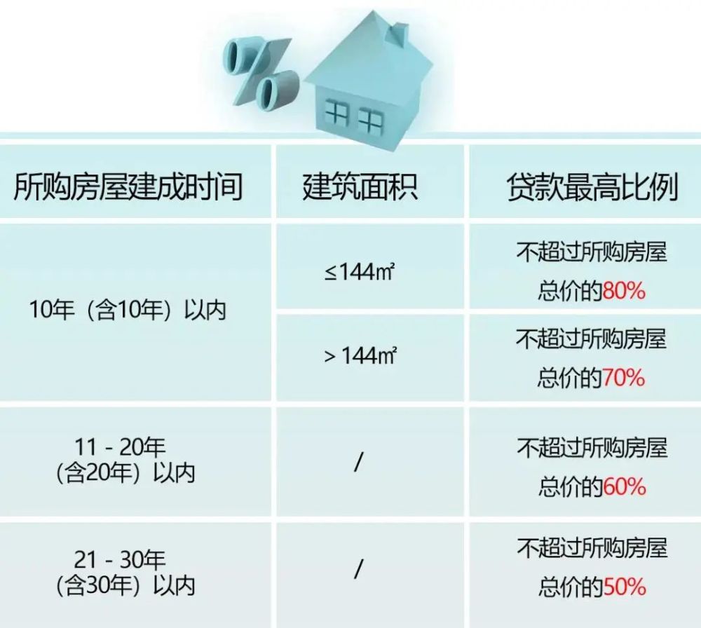 武汉房贷利率变迁