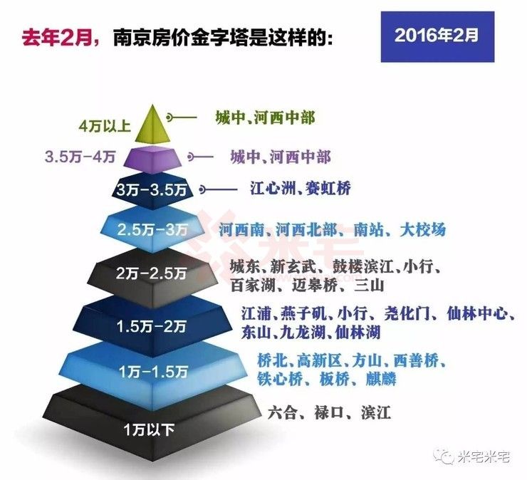 南京房价走势