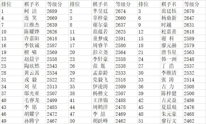围棋等级分最新排名