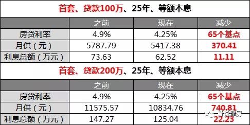 苏州最新房贷利率