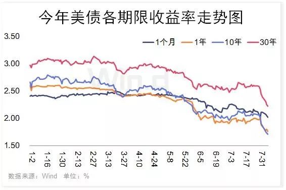 最新美债倒挂,最新美债倒挂现象，观点阐述与分析